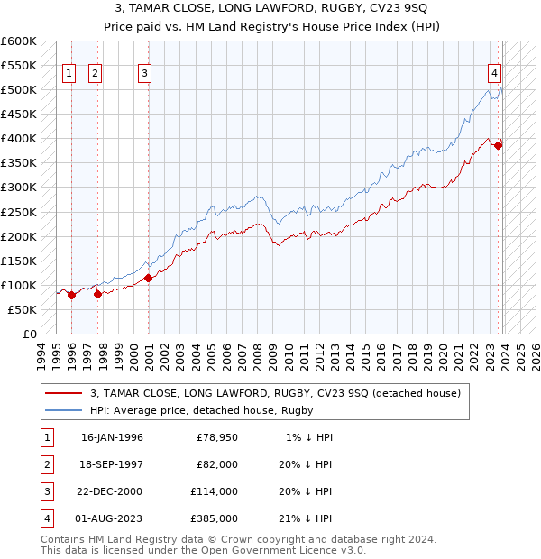 3, TAMAR CLOSE, LONG LAWFORD, RUGBY, CV23 9SQ: Price paid vs HM Land Registry's House Price Index
