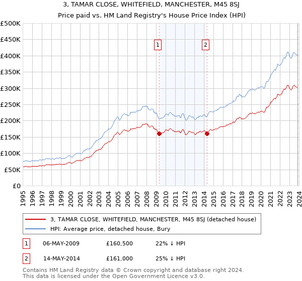 3, TAMAR CLOSE, WHITEFIELD, MANCHESTER, M45 8SJ: Price paid vs HM Land Registry's House Price Index