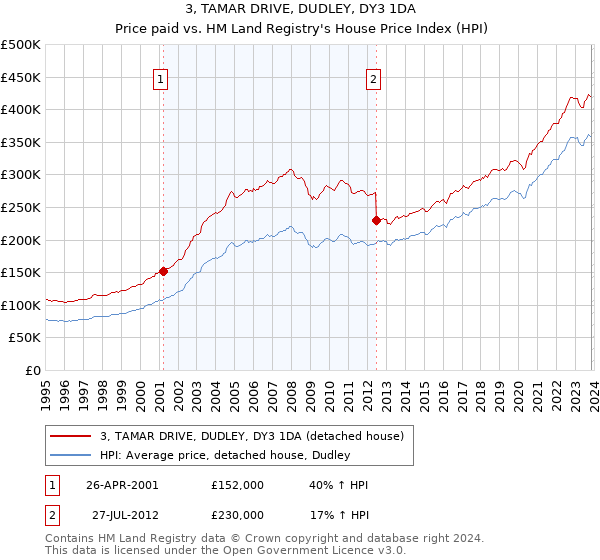 3, TAMAR DRIVE, DUDLEY, DY3 1DA: Price paid vs HM Land Registry's House Price Index