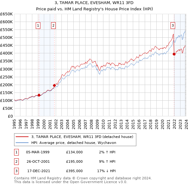 3, TAMAR PLACE, EVESHAM, WR11 3FD: Price paid vs HM Land Registry's House Price Index