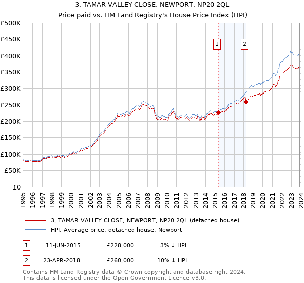 3, TAMAR VALLEY CLOSE, NEWPORT, NP20 2QL: Price paid vs HM Land Registry's House Price Index