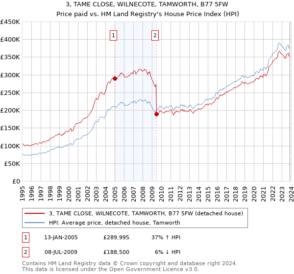 3, TAME CLOSE, WILNECOTE, TAMWORTH, B77 5FW: Price paid vs HM Land Registry's House Price Index