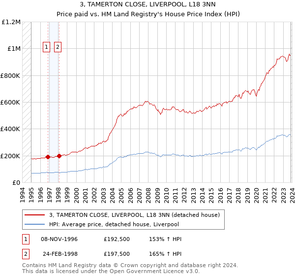 3, TAMERTON CLOSE, LIVERPOOL, L18 3NN: Price paid vs HM Land Registry's House Price Index