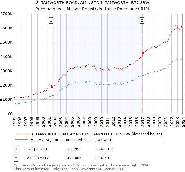 3, TAMWORTH ROAD, AMINGTON, TAMWORTH, B77 3BW: Price paid vs HM Land Registry's House Price Index