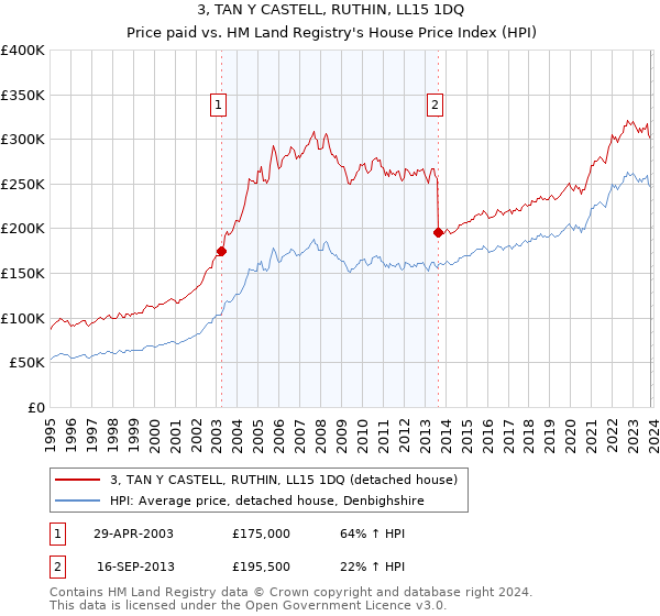 3, TAN Y CASTELL, RUTHIN, LL15 1DQ: Price paid vs HM Land Registry's House Price Index