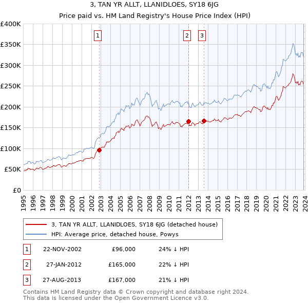 3, TAN YR ALLT, LLANIDLOES, SY18 6JG: Price paid vs HM Land Registry's House Price Index