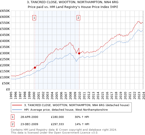 3, TANCRED CLOSE, WOOTTON, NORTHAMPTON, NN4 6RG: Price paid vs HM Land Registry's House Price Index