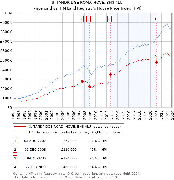 3, TANDRIDGE ROAD, HOVE, BN3 4LU: Price paid vs HM Land Registry's House Price Index