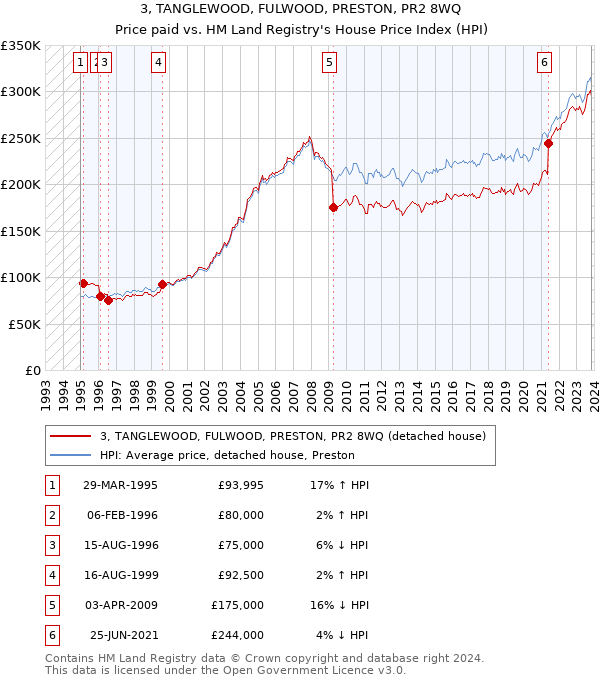3, TANGLEWOOD, FULWOOD, PRESTON, PR2 8WQ: Price paid vs HM Land Registry's House Price Index