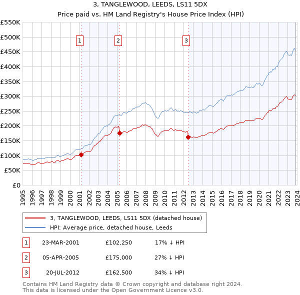 3, TANGLEWOOD, LEEDS, LS11 5DX: Price paid vs HM Land Registry's House Price Index