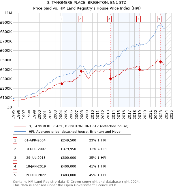 3, TANGMERE PLACE, BRIGHTON, BN1 8TZ: Price paid vs HM Land Registry's House Price Index