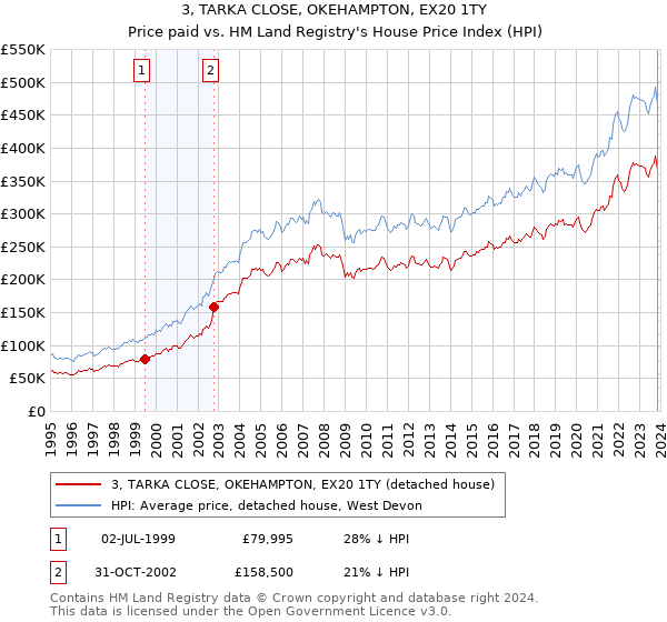 3, TARKA CLOSE, OKEHAMPTON, EX20 1TY: Price paid vs HM Land Registry's House Price Index