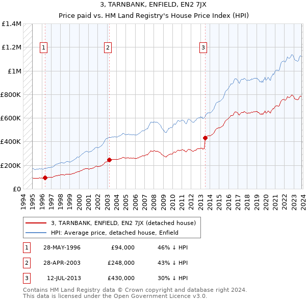 3, TARNBANK, ENFIELD, EN2 7JX: Price paid vs HM Land Registry's House Price Index