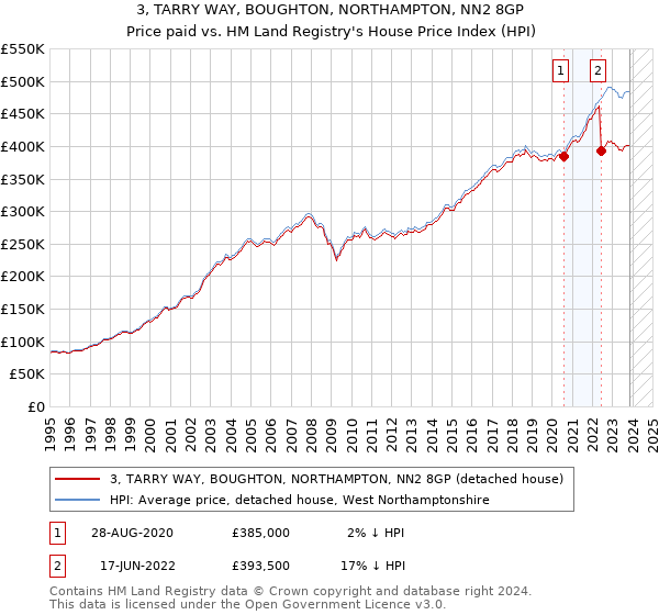 3, TARRY WAY, BOUGHTON, NORTHAMPTON, NN2 8GP: Price paid vs HM Land Registry's House Price Index