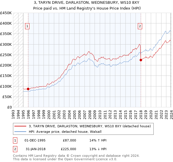 3, TARYN DRIVE, DARLASTON, WEDNESBURY, WS10 8XY: Price paid vs HM Land Registry's House Price Index
