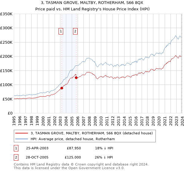 3, TASMAN GROVE, MALTBY, ROTHERHAM, S66 8QX: Price paid vs HM Land Registry's House Price Index
