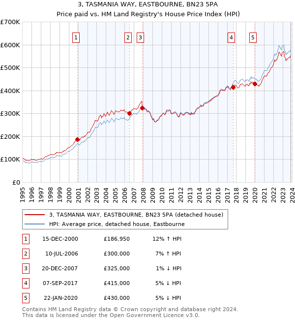 3, TASMANIA WAY, EASTBOURNE, BN23 5PA: Price paid vs HM Land Registry's House Price Index