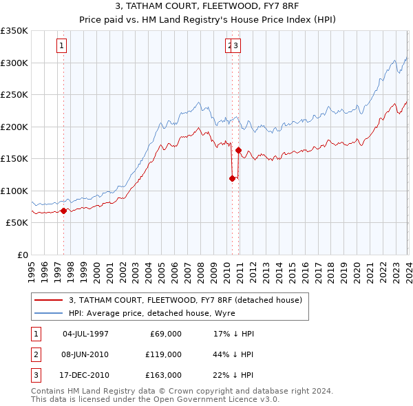 3, TATHAM COURT, FLEETWOOD, FY7 8RF: Price paid vs HM Land Registry's House Price Index
