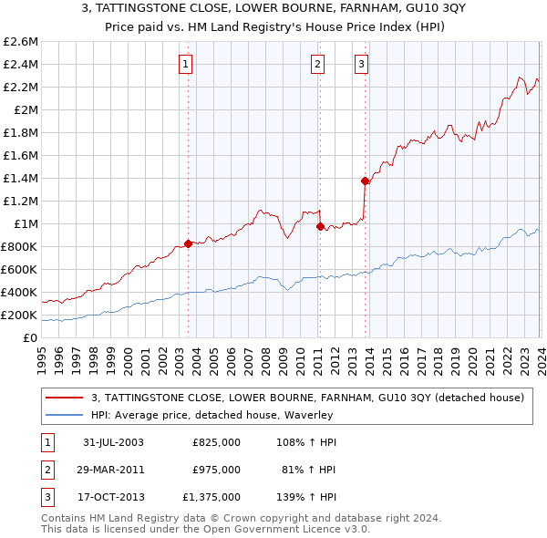 3, TATTINGSTONE CLOSE, LOWER BOURNE, FARNHAM, GU10 3QY: Price paid vs HM Land Registry's House Price Index