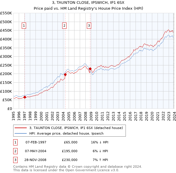 3, TAUNTON CLOSE, IPSWICH, IP1 6SX: Price paid vs HM Land Registry's House Price Index