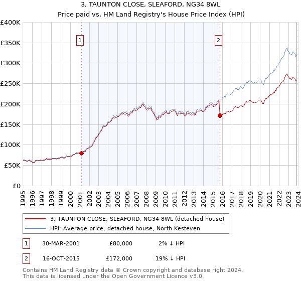 3, TAUNTON CLOSE, SLEAFORD, NG34 8WL: Price paid vs HM Land Registry's House Price Index