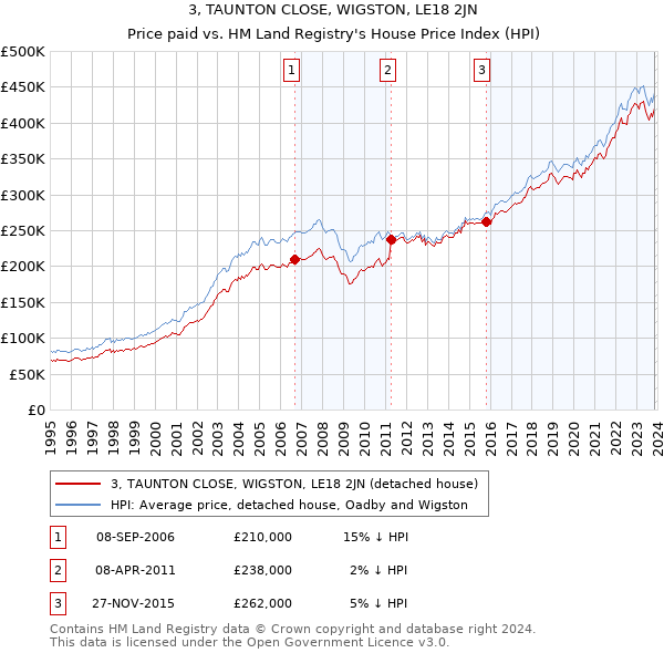 3, TAUNTON CLOSE, WIGSTON, LE18 2JN: Price paid vs HM Land Registry's House Price Index