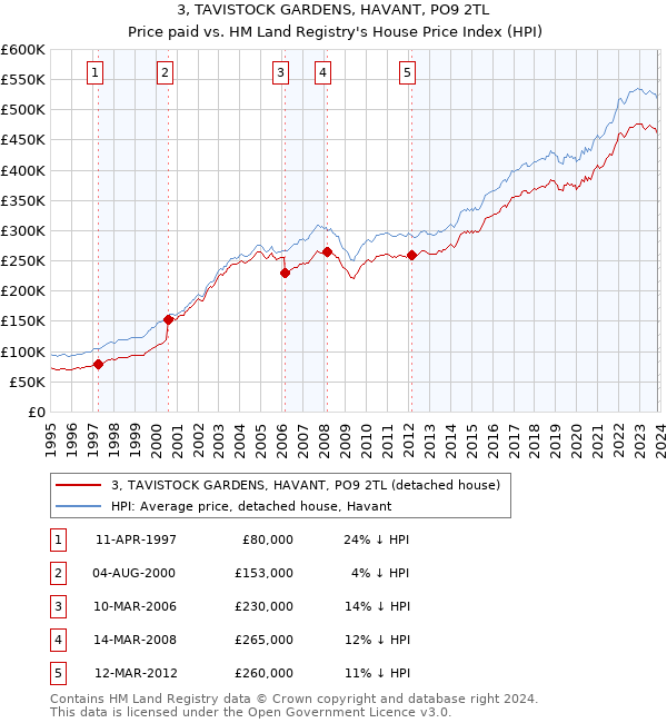3, TAVISTOCK GARDENS, HAVANT, PO9 2TL: Price paid vs HM Land Registry's House Price Index