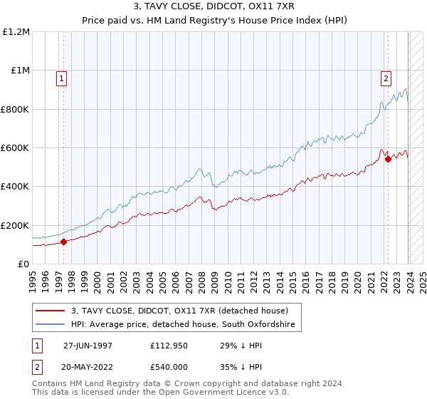3, TAVY CLOSE, DIDCOT, OX11 7XR: Price paid vs HM Land Registry's House Price Index