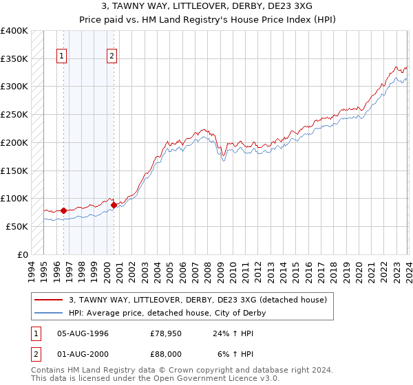 3, TAWNY WAY, LITTLEOVER, DERBY, DE23 3XG: Price paid vs HM Land Registry's House Price Index