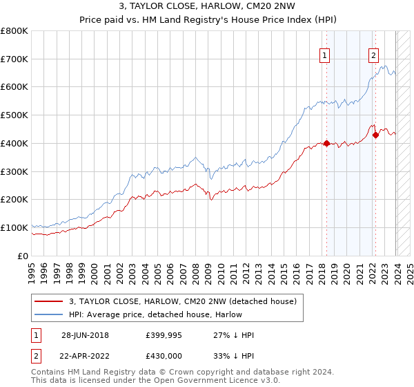 3, TAYLOR CLOSE, HARLOW, CM20 2NW: Price paid vs HM Land Registry's House Price Index