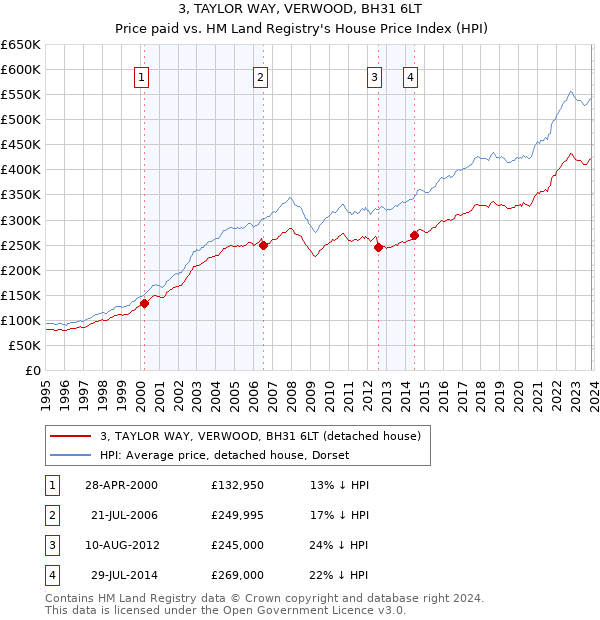 3, TAYLOR WAY, VERWOOD, BH31 6LT: Price paid vs HM Land Registry's House Price Index