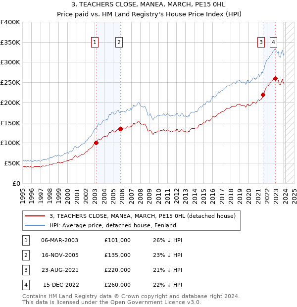 3, TEACHERS CLOSE, MANEA, MARCH, PE15 0HL: Price paid vs HM Land Registry's House Price Index