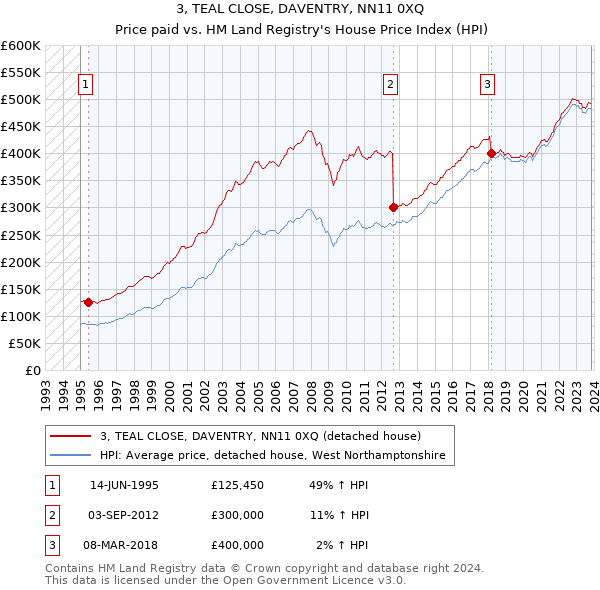 3, TEAL CLOSE, DAVENTRY, NN11 0XQ: Price paid vs HM Land Registry's House Price Index