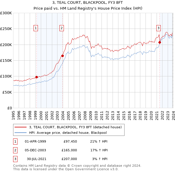 3, TEAL COURT, BLACKPOOL, FY3 8FT: Price paid vs HM Land Registry's House Price Index