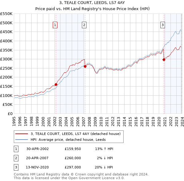 3, TEALE COURT, LEEDS, LS7 4AY: Price paid vs HM Land Registry's House Price Index