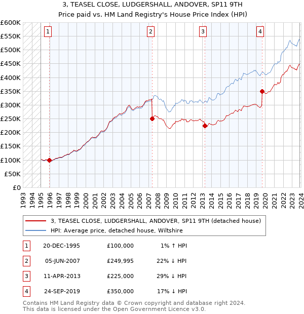 3, TEASEL CLOSE, LUDGERSHALL, ANDOVER, SP11 9TH: Price paid vs HM Land Registry's House Price Index