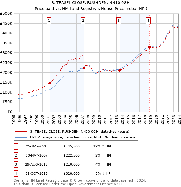 3, TEASEL CLOSE, RUSHDEN, NN10 0GH: Price paid vs HM Land Registry's House Price Index