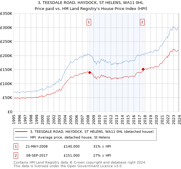 3, TEESDALE ROAD, HAYDOCK, ST HELENS, WA11 0HL: Price paid vs HM Land Registry's House Price Index