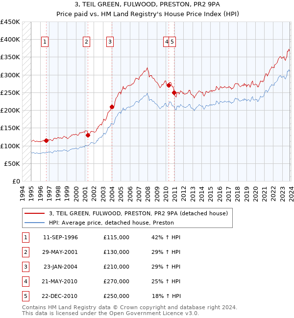 3, TEIL GREEN, FULWOOD, PRESTON, PR2 9PA: Price paid vs HM Land Registry's House Price Index