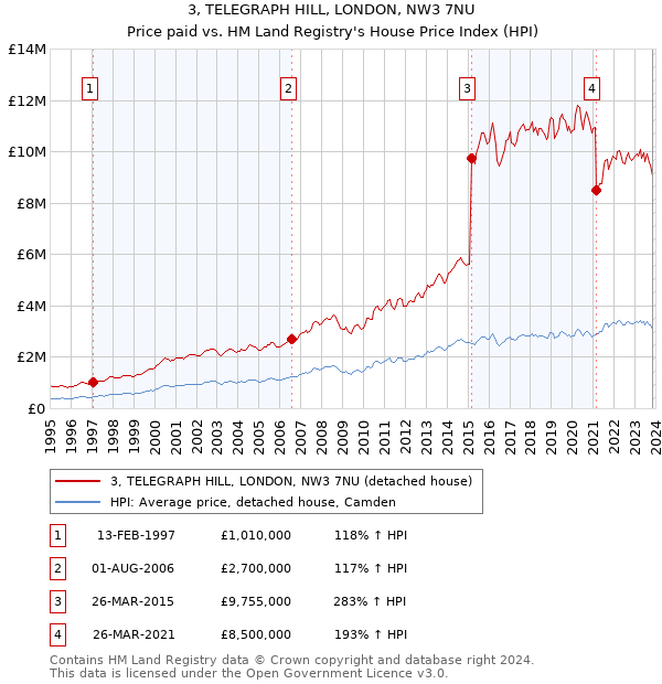 3, TELEGRAPH HILL, LONDON, NW3 7NU: Price paid vs HM Land Registry's House Price Index