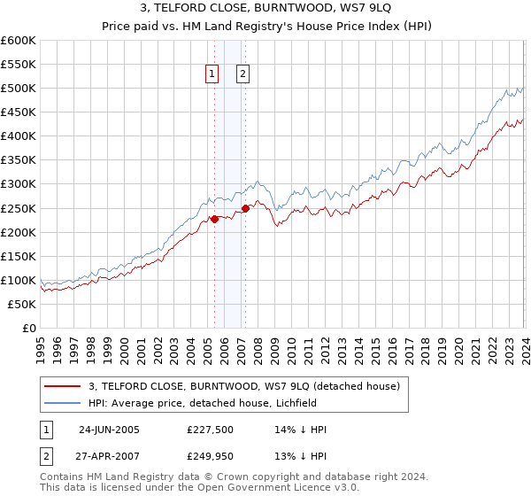 3, TELFORD CLOSE, BURNTWOOD, WS7 9LQ: Price paid vs HM Land Registry's House Price Index