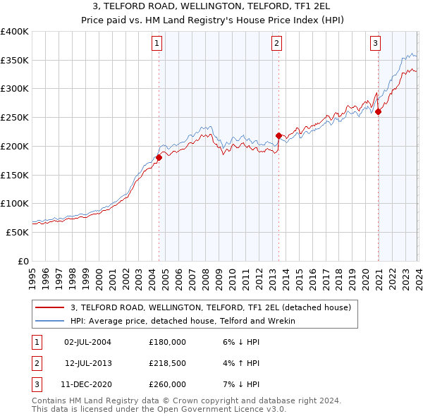 3, TELFORD ROAD, WELLINGTON, TELFORD, TF1 2EL: Price paid vs HM Land Registry's House Price Index