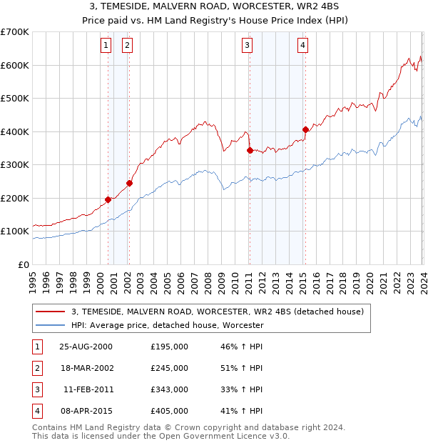 3, TEMESIDE, MALVERN ROAD, WORCESTER, WR2 4BS: Price paid vs HM Land Registry's House Price Index