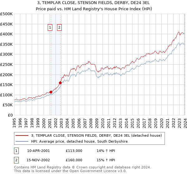 3, TEMPLAR CLOSE, STENSON FIELDS, DERBY, DE24 3EL: Price paid vs HM Land Registry's House Price Index