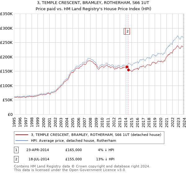 3, TEMPLE CRESCENT, BRAMLEY, ROTHERHAM, S66 1UT: Price paid vs HM Land Registry's House Price Index