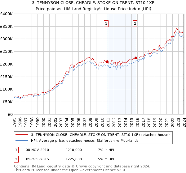 3, TENNYSON CLOSE, CHEADLE, STOKE-ON-TRENT, ST10 1XF: Price paid vs HM Land Registry's House Price Index