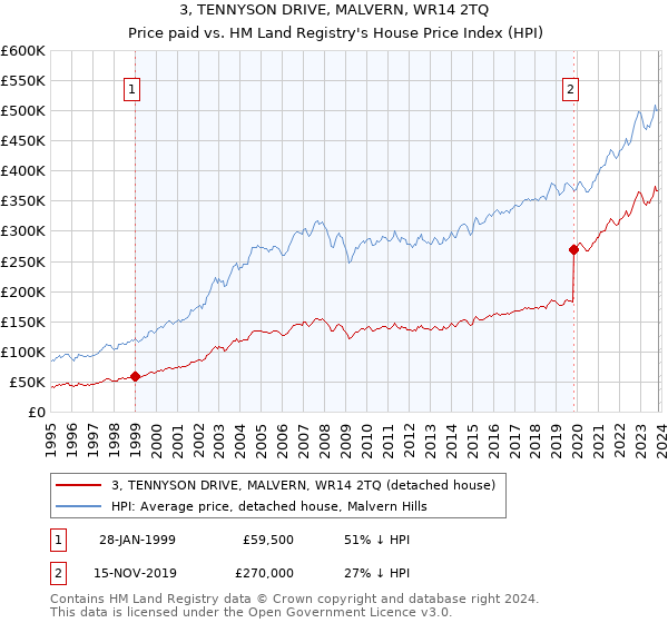 3, TENNYSON DRIVE, MALVERN, WR14 2TQ: Price paid vs HM Land Registry's House Price Index