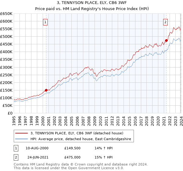 3, TENNYSON PLACE, ELY, CB6 3WF: Price paid vs HM Land Registry's House Price Index