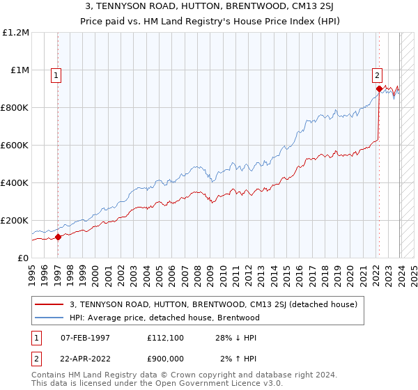 3, TENNYSON ROAD, HUTTON, BRENTWOOD, CM13 2SJ: Price paid vs HM Land Registry's House Price Index