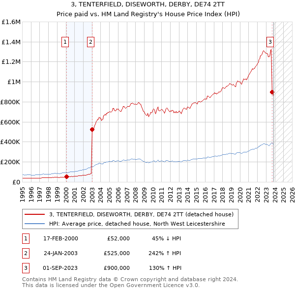 3, TENTERFIELD, DISEWORTH, DERBY, DE74 2TT: Price paid vs HM Land Registry's House Price Index